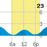 Tide chart for Oregon Inlet Beach, North Carolina on 2023/06/23