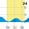 Tide chart for Oregon Inlet Beach, North Carolina on 2023/06/24