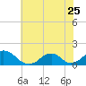 Tide chart for Oregon Inlet Beach, North Carolina on 2023/06/25