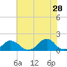 Tide chart for Oregon Inlet Beach, North Carolina on 2023/06/28