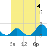 Tide chart for Oregon Inlet Beach, North Carolina on 2023/06/4