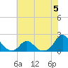 Tide chart for Oregon Inlet Beach, North Carolina on 2023/06/5