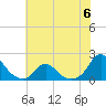Tide chart for Oregon Inlet Beach, North Carolina on 2023/06/6
