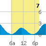 Tide chart for Oregon Inlet Beach, North Carolina on 2023/06/7