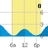Tide chart for Oregon Inlet Beach, North Carolina on 2023/06/8