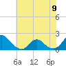 Tide chart for Oregon Inlet Beach, North Carolina on 2023/06/9