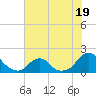Tide chart for Oregon Inlet Beach, North Carolina on 2023/07/19