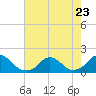 Tide chart for Oregon Inlet Beach, North Carolina on 2023/07/23