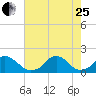 Tide chart for Oregon Inlet Beach, North Carolina on 2023/07/25
