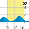 Tide chart for Oregon Inlet Beach, North Carolina on 2023/07/27
