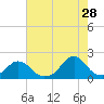 Tide chart for Oregon Inlet Beach, North Carolina on 2023/07/28