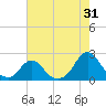 Tide chart for Oregon Inlet Beach, North Carolina on 2023/07/31