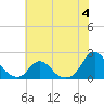 Tide chart for Oregon Inlet Beach, North Carolina on 2023/07/4