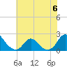 Tide chart for Oregon Inlet Beach, North Carolina on 2023/07/6