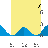 Tide chart for Oregon Inlet Beach, North Carolina on 2023/07/7