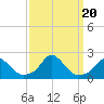 Tide chart for Oregon Inlet Beach, North Carolina on 2023/09/20
