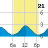 Tide chart for Oregon Inlet Beach, North Carolina on 2023/09/21