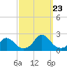 Tide chart for Oregon Inlet Beach, North Carolina on 2023/09/23