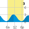 Tide chart for Oregon Inlet Beach, North Carolina on 2023/09/3