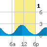 Tide chart for Oregon Inlet Beach, North Carolina on 2023/11/1