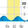 Tide chart for Oregon Inlet Beach, North Carolina on 2023/11/22