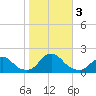 Tide chart for Oregon Inlet Beach, North Carolina on 2023/11/3