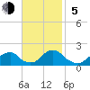 Tide chart for Oregon Inlet Beach, North Carolina on 2023/11/5