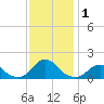 Tide chart for Oregon Inlet Beach, North Carolina on 2023/12/1