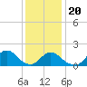 Tide chart for Oregon Inlet Beach, North Carolina on 2023/12/20