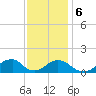 Tide chart for Oregon Inlet Beach, North Carolina on 2023/12/6