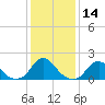 Tide chart for Oregon Inlet Beach, North Carolina on 2024/01/14