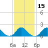 Tide chart for Oregon Inlet Beach, North Carolina on 2024/01/15