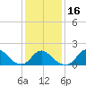 Tide chart for Oregon Inlet Beach, North Carolina on 2024/01/16
