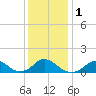 Tide chart for Oregon Inlet Beach, North Carolina on 2024/01/1