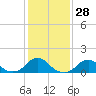Tide chart for Oregon Inlet Beach, North Carolina on 2024/01/28