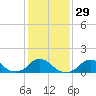 Tide chart for Oregon Inlet Beach, North Carolina on 2024/01/29