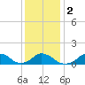 Tide chart for Oregon Inlet Beach, North Carolina on 2024/01/2