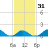 Tide chart for Oregon Inlet Beach, North Carolina on 2024/01/31