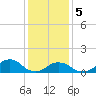 Tide chart for Oregon Inlet Beach, North Carolina on 2024/01/5