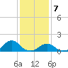 Tide chart for Oregon Inlet Beach, North Carolina on 2024/01/7