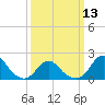 Tide chart for Oregon Inlet Beach, North Carolina on 2024/03/13