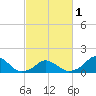 Tide chart for Oregon Inlet Beach, North Carolina on 2024/03/1