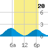 Tide chart for Oregon Inlet Beach, North Carolina on 2024/03/20