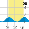 Tide chart for Oregon Inlet Beach, North Carolina on 2024/03/23