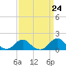 Tide chart for Oregon Inlet Beach, North Carolina on 2024/03/24