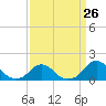 Tide chart for Oregon Inlet Beach, North Carolina on 2024/03/26
