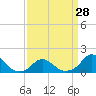 Tide chart for Oregon Inlet Beach, North Carolina on 2024/03/28