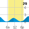 Tide chart for Oregon Inlet Beach, North Carolina on 2024/03/29