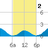 Tide chart for Oregon Inlet Beach, North Carolina on 2024/03/2