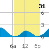 Tide chart for Oregon Inlet Beach, North Carolina on 2024/03/31